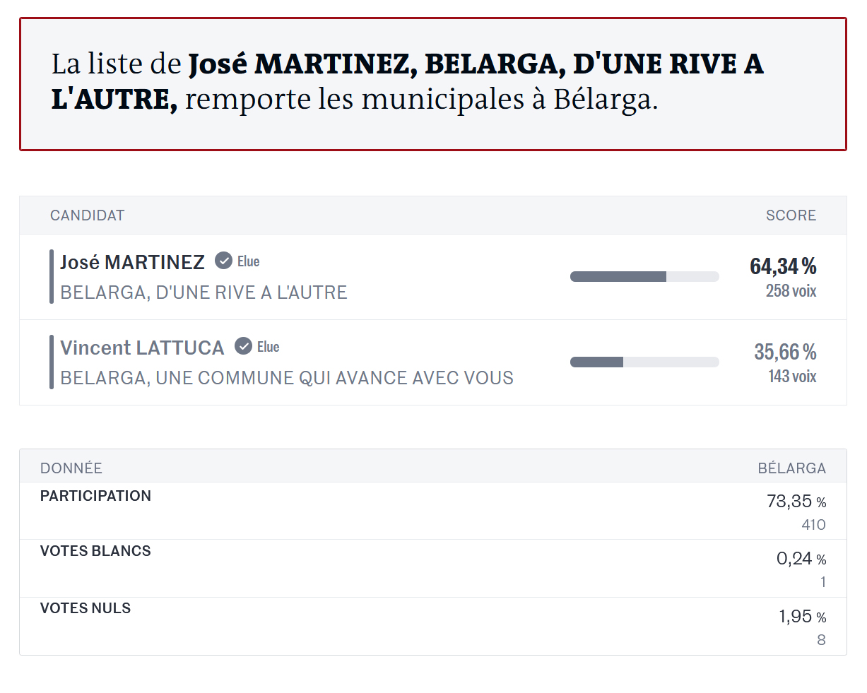 election municipale 15 03 2026 resultat